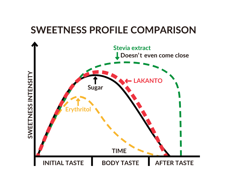 Sweetness profile comparison graph. Lakanto is the closest to Sugar.